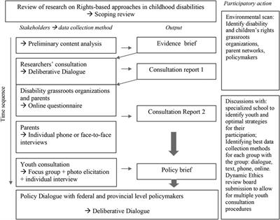 Evidence-informed stakeholder consultations to promote rights-based approaches for children with disabilities